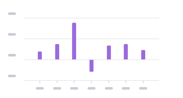 A bar chart with spaces 4 times larger than the bar itself