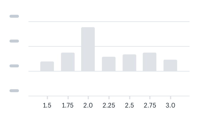 A bar chart plotting numbers with decimals on the x-axis