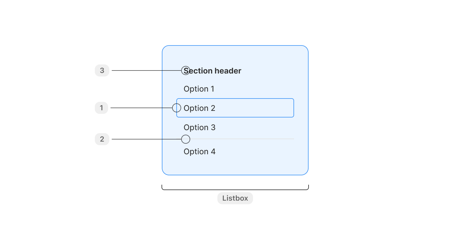 A diagram of the Listbox component showing the smaller primitive components it can be composed of.