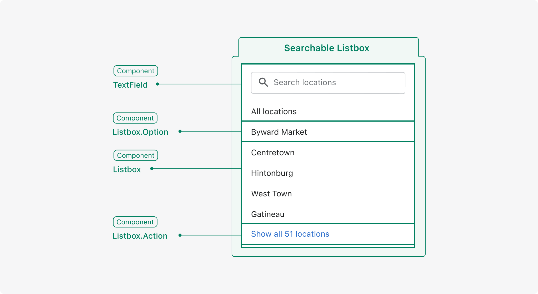 Searchable listbox pattern disected to illustrate how it's composed using the text field, listbox, listbox option, and listbox action components.