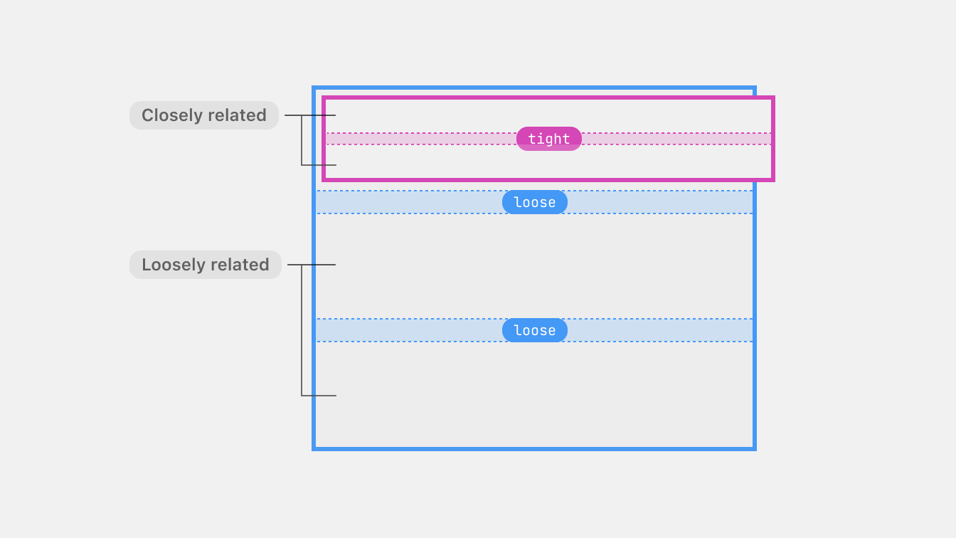 A simple schematic of two nested stacks, one placed as a child inside of the other. The inner stack has a smaller gap than the outer. A label saying closely related is pointing to the inner stack, and a label saying loosely related is pointing to the outer.