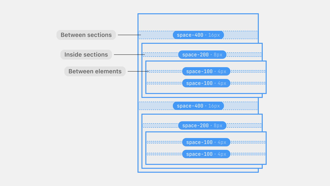 A simplified schematic showing nested stacks with three different gap sizes;
400, 200, and 100. The stacks with smaller gap sizes are blocks inside stacks
with bigger gap
sizes.